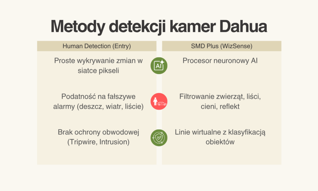 Metody detekcji kamer Dahua, SMD Plus vs Human Detection